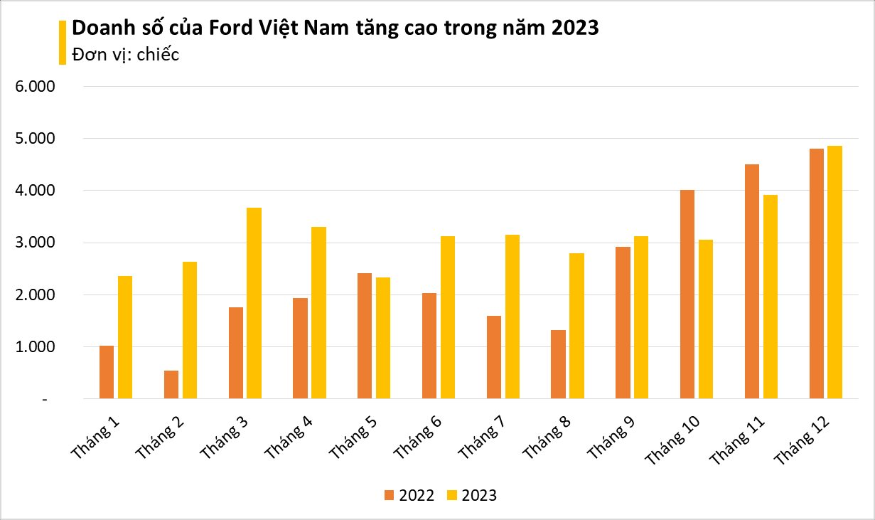 Hãng xe Mỹ là 'ngựa ô' tại thị trường Việt Nam năm 2023: đạt doanh số kỷ lục chỉ với 5 sản phẩm, nắm ngôi đầu tới 3 phân khúc- Ảnh 2.