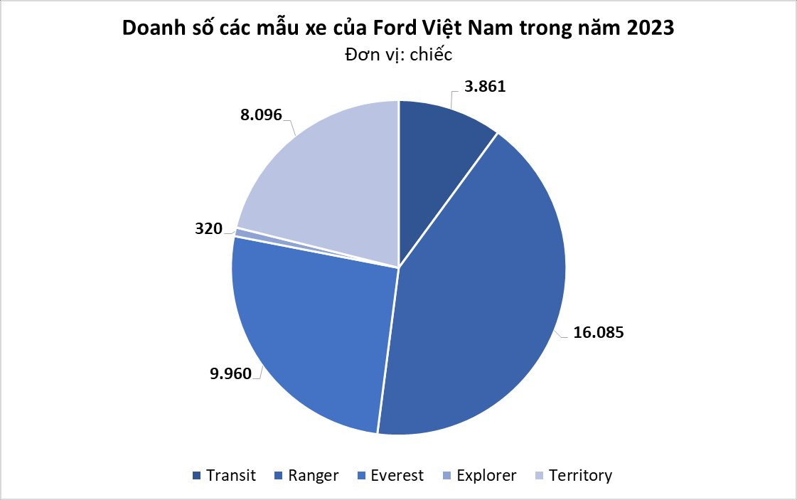 Hãng xe Mỹ là 'ngựa ô' tại thị trường Việt Nam năm 2023: đạt doanh số kỷ lục chỉ với 5 sản phẩm, nắm ngôi đầu tới 3 phân khúc- Ảnh 3.