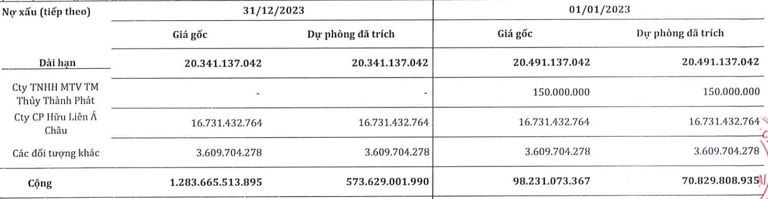 Dính nợ xấu của loạt chủ đầu tư bất động sản, DN buôn thép hàng đầu Việt Nam phải trích gần 600 tỷ dự phòng, 2 năm liên tiếp lỗ đậm- Ảnh 2.