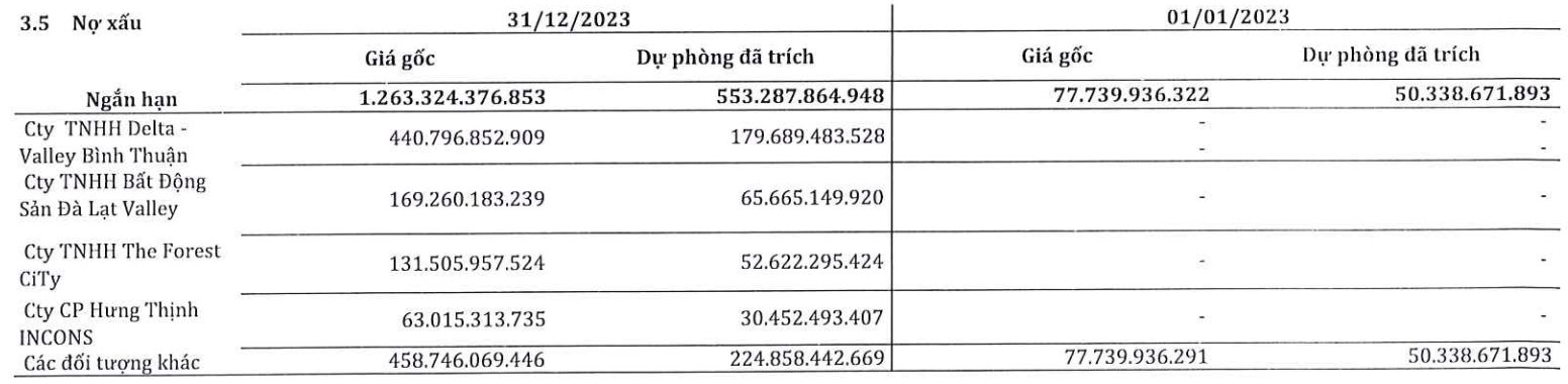 Dính nợ xấu của loạt chủ đầu tư bất động sản, DN buôn thép hàng đầu Việt Nam phải trích gần 600 tỷ dự phòng, 2 năm liên tiếp lỗ đậm- Ảnh 1.