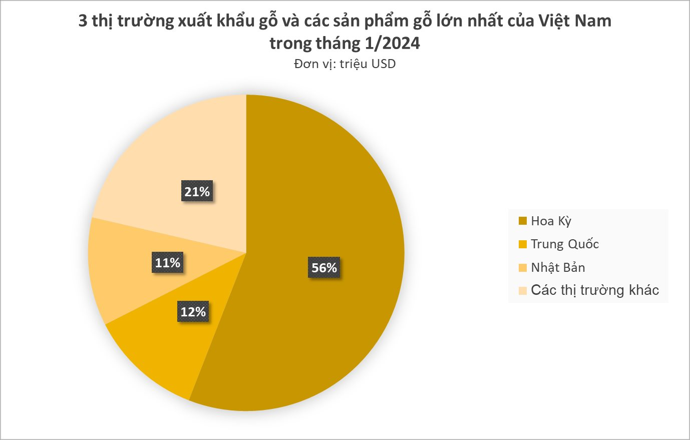 Ấn Độ liên tục đổ tiền mua sản phẩm này từ Việt Nam: Nhiều cường quốc ưa chuộng, là số ít mặt hàng mang về hơn 1 tỷ USD trong tháng 1/2024- Ảnh 1.