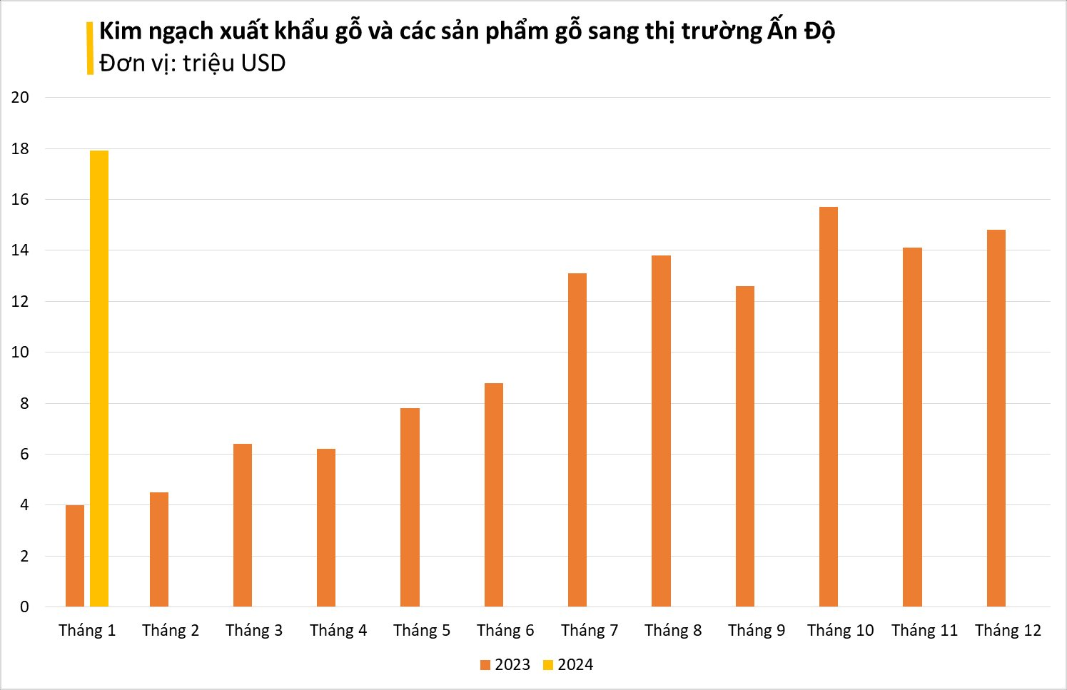 Ấn Độ liên tục đổ tiền mua sản phẩm này từ Việt Nam: Nhiều cường quốc ưa chuộng, là số ít mặt hàng mang về hơn 1 tỷ USD trong tháng 1/2024- Ảnh 2.