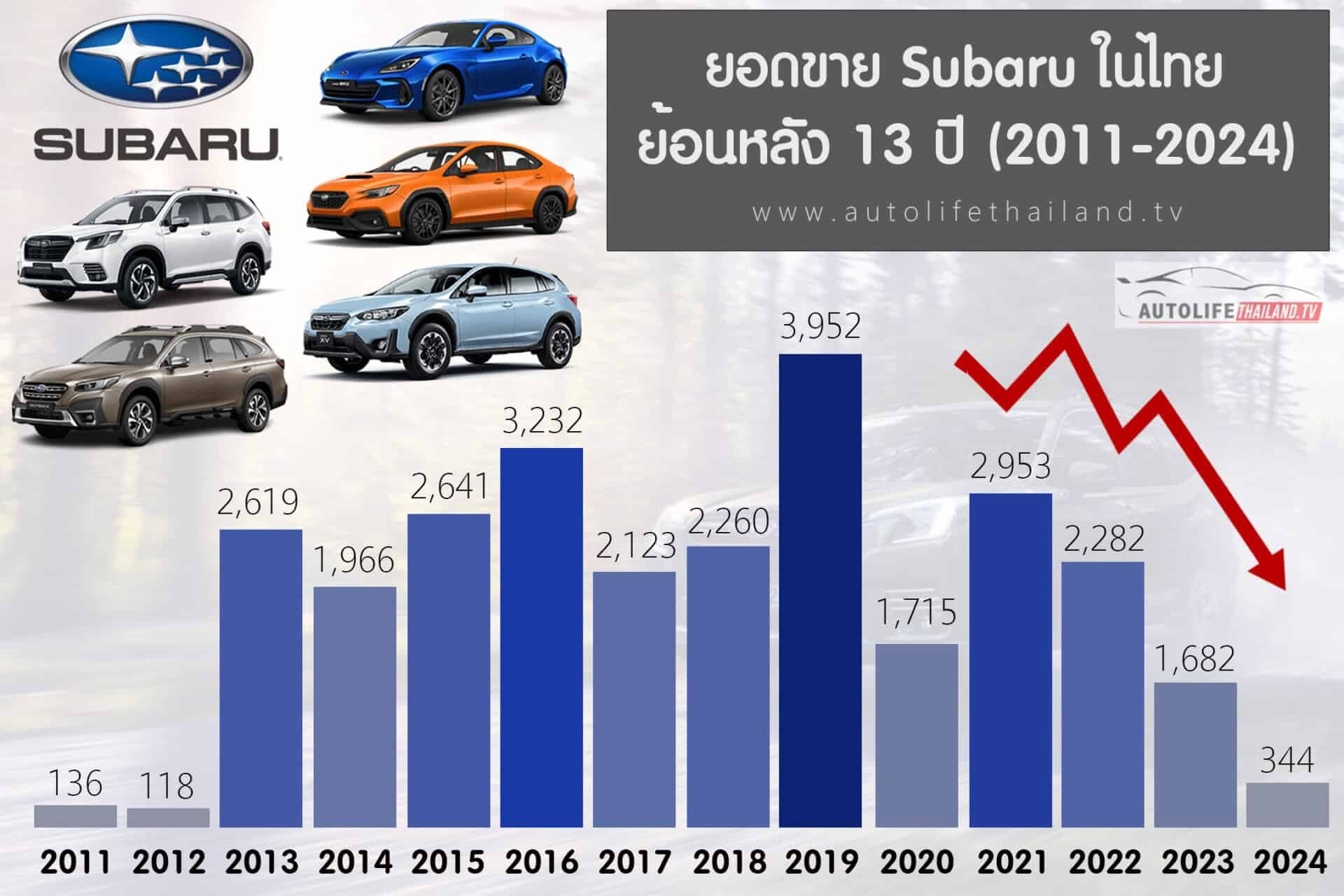 Xe Subaru dừng sản xuất tại Thái Lan, đại diện Subaru Việt Nam nói gì?- Ảnh 1.