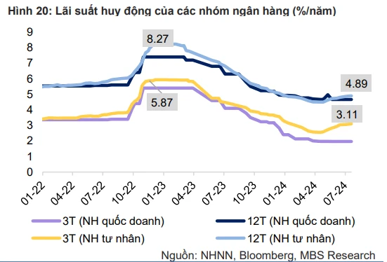 Tiền gửi của người dân vào hệ thống ngân hàng vừa lập kỷ lục chưa từng có- Ảnh 2.