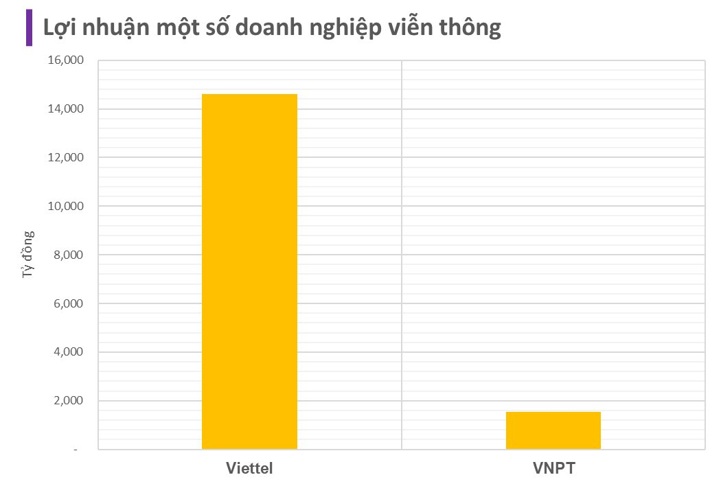 So găng doanh thu lợi nhuận trước thuế các doanh nghiệp viễn thông: Viettel lãi gấp 9,5 lần VNPT, mạng di động của tỷ phú Nguyễn Đăng Quang báo lãi giảm 83%- Ảnh 1.