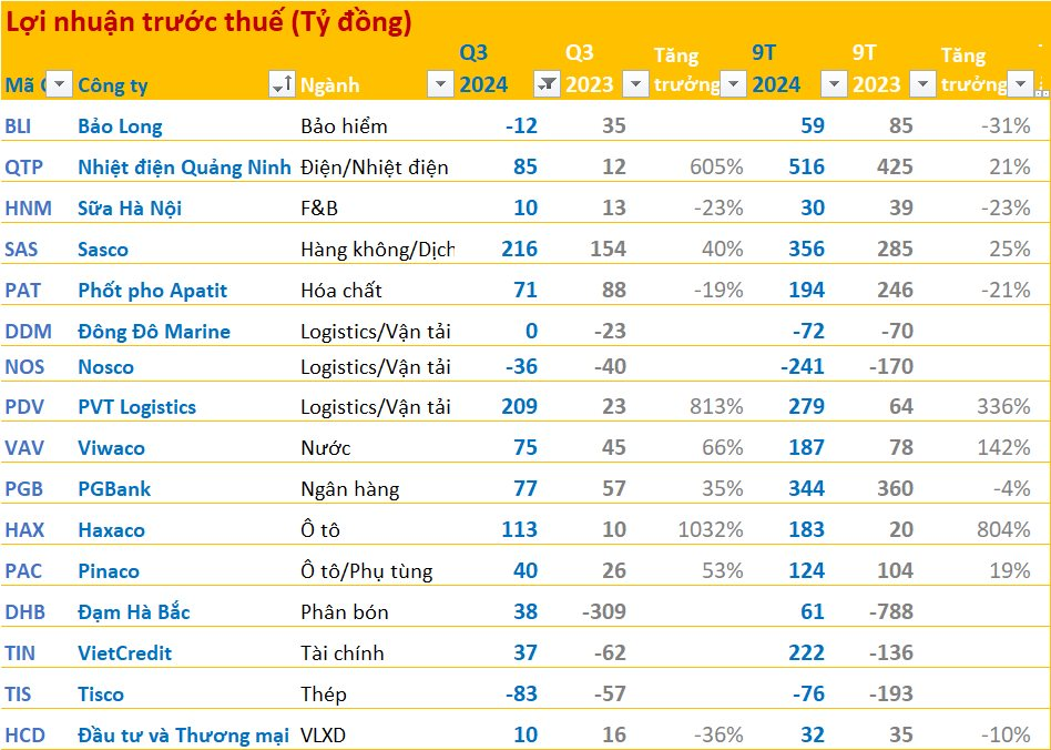 BCTC quý 3/2024 sáng ngày 22/10:  Loạt ngân hàng báo cáo, Haxaco, Nhiệt điện Quảng Ninh, Đạm Hà Bắc... báo lãi tăng đột biến- Ảnh 1.