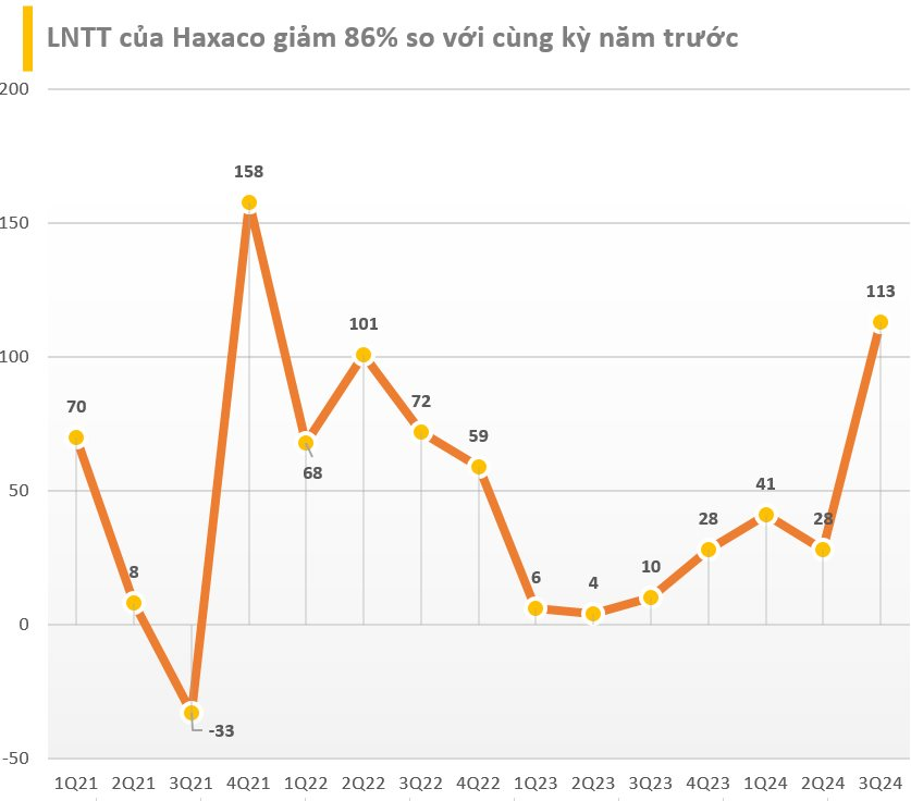 BCTC quý 3/2024 sáng ngày 22/10:  Loạt ngân hàng báo cáo, Haxaco, Nhiệt điện Quảng Ninh, Đạm Hà Bắc... báo lãi tăng đột biến- Ảnh 2.