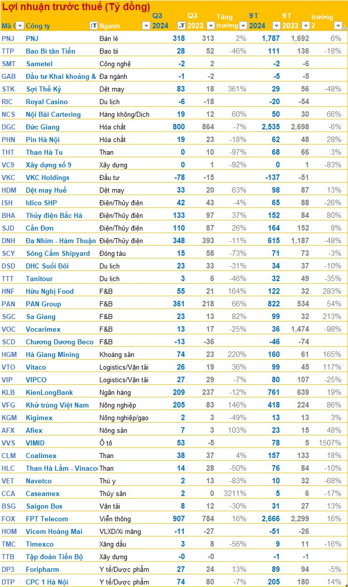 BCTC quý 3/2024 chiều ngày 23/10: FPT Telecom (FOX) báo lãi trước thuế hơn 900 tỷ, DN khoáng sản có lãi tăng 220%- Ảnh 1.