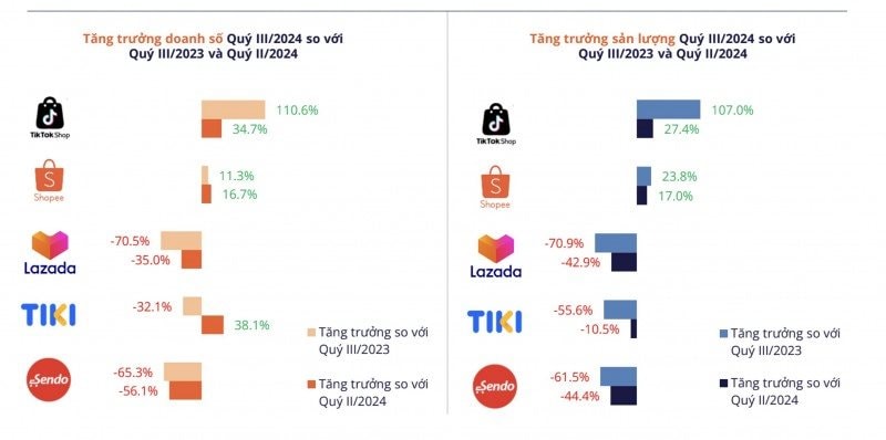 Người Việt "ghiền" mua hàng online, chi hơn 227 nghìn tỷ đồng trong 9 tháng để chốt đơn Shopee, TikTok Shop, Lazada- Ảnh 1.