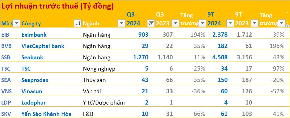 BCTC quý 3/2024 ngày 26/10: Đối thủ của ông Phạm Nhật Vượng tiếp tục 'hụt hơi', một ngân hàng báo lãi gấp 3 lần cùng kỳ- Ảnh 1.