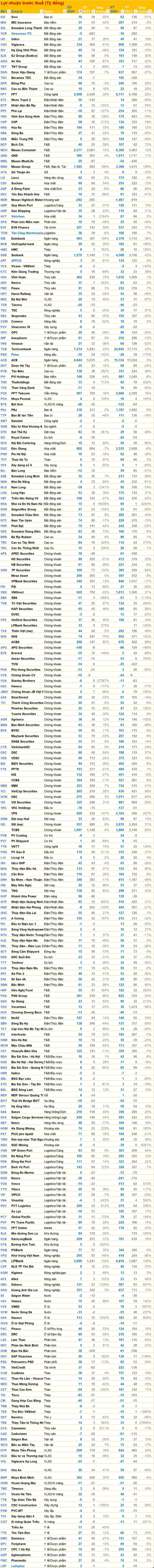 BCTC quý 3/2024 ngày 27/10: Doanh nghiệp hóa chất báo lãi trước thuế tăng hơn 2.100%, công ty xăng dầu báo lỗ- Ảnh 3.