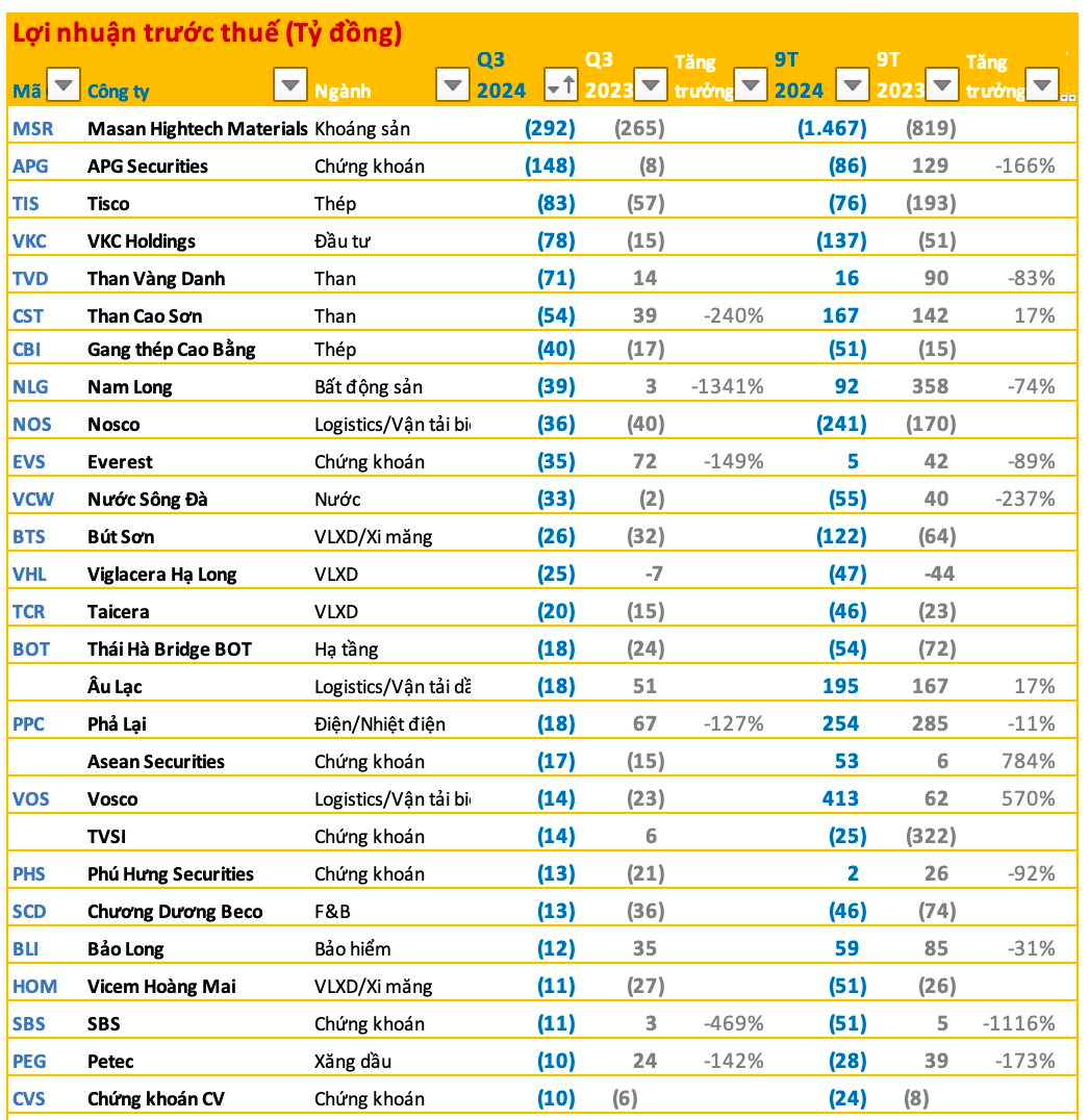 Lộ diện Top thua lỗ quý 3/2024: Dẫn đầu là thành viên “nhà” Masan, Chứng khoán APG, Tisco… thậm chí “xoá bay” thành quả của nửa đầu năm- Ảnh 1.