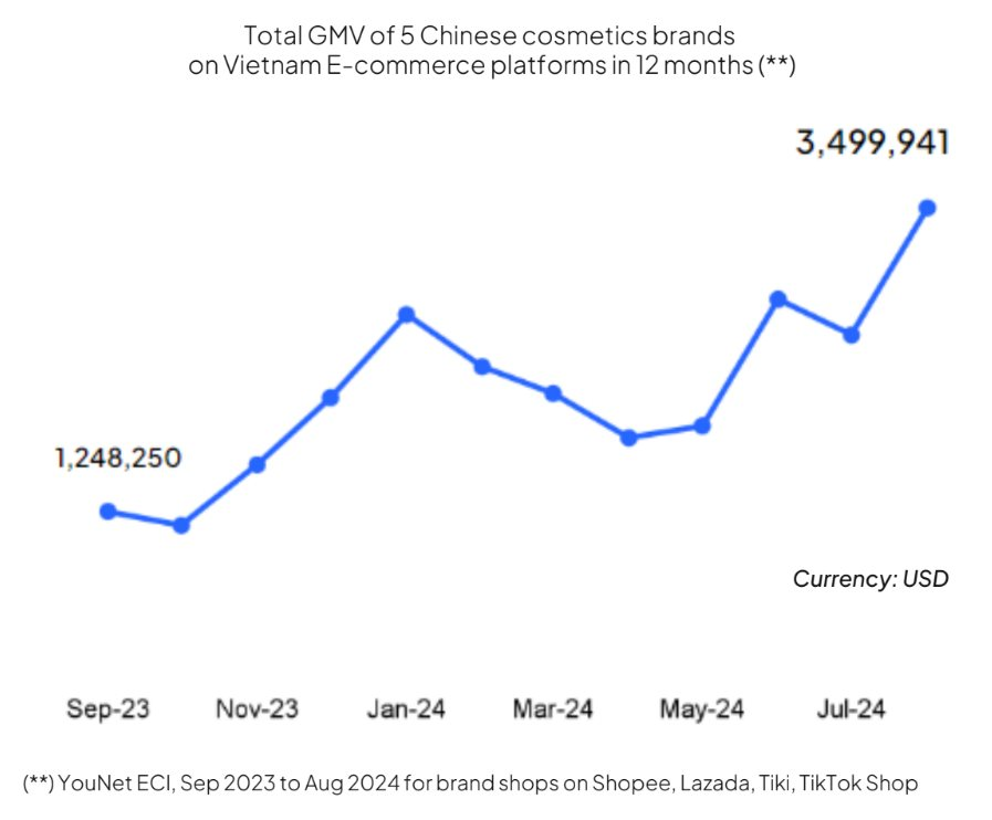 Mỹ phẩm nội địa Trung Quốc âm thầm "đổ bộ" Việt Nam: Chỉ 5 thương hiệu đã thu về hơn 660 tỷ đồng/năm nhờ một thế hệ "dễ mở ví, nhanh thay lòng" - Ảnh 2.