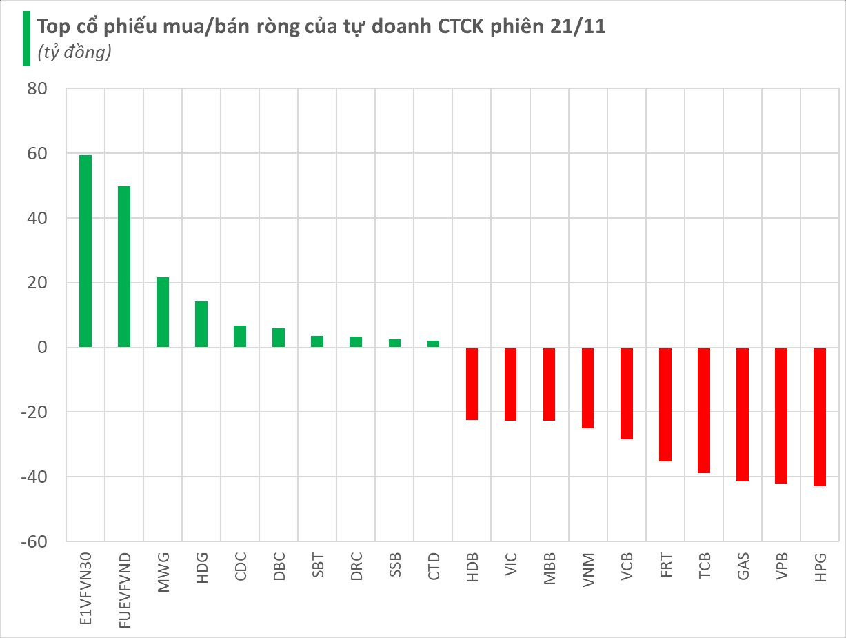 Tự doanh CTCK tiếp đà bán ròng hàng trăm tỷ trong phiên 21/11- Ảnh 1.