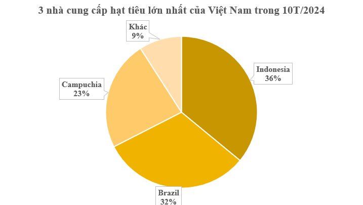 Hàng chục nghìn tấn ‘vàng trên cây’ từ Indonesia đổ bộ Việt Nam: Toàn cầu liên tục khan hiếm, nước ta nắm trùm với 60% sản lượng - Ảnh 2.