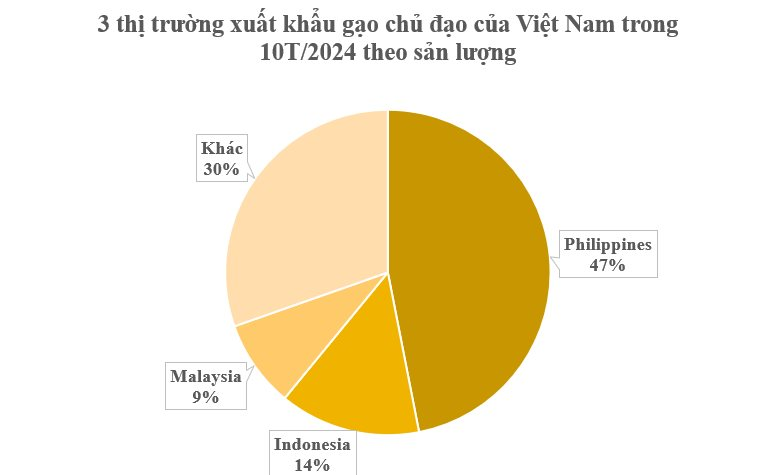 Một loại nông sản ‘trời ban’ cho Việt Nam đang bán đắt như tôm tươi tại Ukraine: Xuất khẩu tăng nóng 1.500%, nước ta là ‘trùm’ đứng thứ 3 thế giới- Ảnh 2.