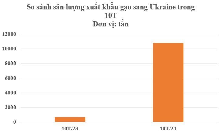 Một loại nông sản ‘trời ban’ cho Việt Nam đang bán đắt như tôm tươi tại Ukraine: Xuất khẩu tăng nóng 1.500%, nước ta là ‘trùm’ đứng thứ 3 thế giới- Ảnh 3.