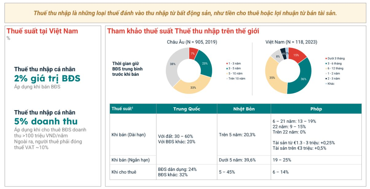 Nhà đầu tư bất động sản chủ yếu "lướt sóng, đầu cơ kiếm lời", chỉ giữ tài sản chưa đến 1 năm đã sang tay- Ảnh 2.