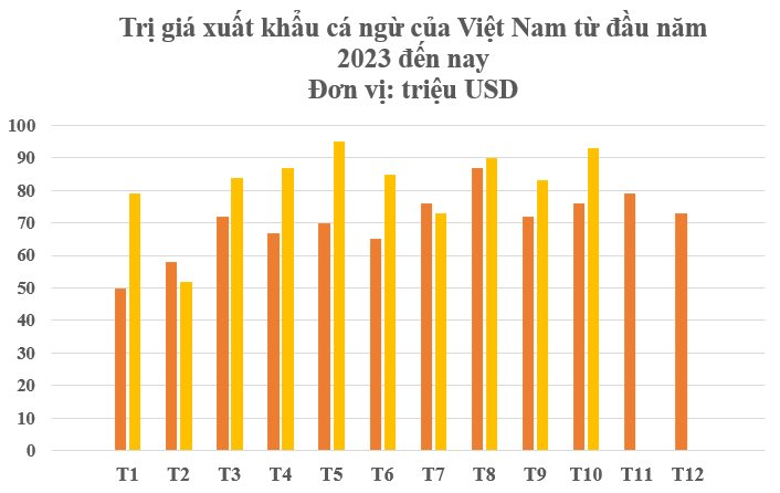 Siêu thực phẩm của Việt Nam đang ‘đắt như tôm tươi’ tại Bồ Đào Nha: Xuất khẩu tăng trưởng 3 chữ số, hơn 1/3 thế giới liên tục chốt đơn - Ảnh 2.