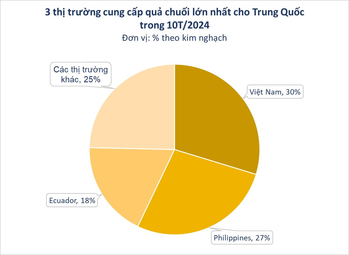 Một loại quả trồng khắp Việt Nam sang Trung Quốc bất ngờ thành hàng hot: Ưu đãi thuế nhập khẩu 0%, thu hơn 200 triệu USD kể từ đầu năm - Ảnh 2.