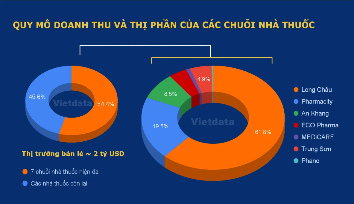 Một ngành hàng miễn nhiễm với mọi biến động vĩ mô, quy mô tới 7 tỷ USD: Các đại gia đua nhau mở cửa hàng từ nông thôn hay thành thị- Ảnh 1.