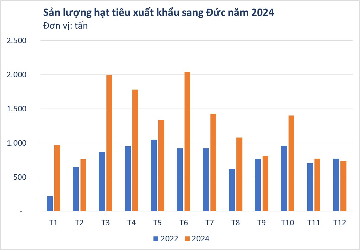 Đức liên tục chốt đơn một sản vật siêu đắt đỏ: Việt Nam xuất khẩu bằng cả thế giới cộng lại, thu về hàng tỷ USD nhờ giá tăng sốc- Ảnh 3.