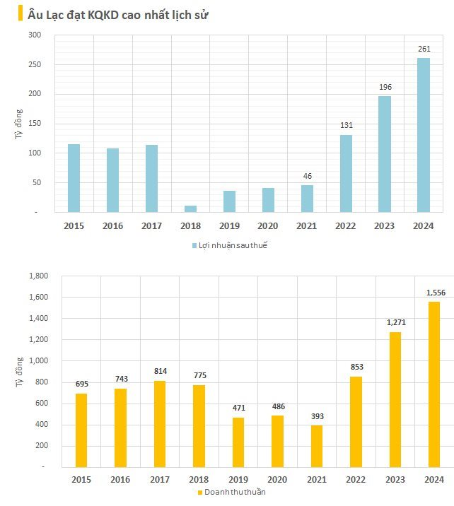 Cập nhật BCTC quý 4/2024 ngày 17/1: Một DN ngành ô tô lỗ liền 14 năm, loạt công ty BĐS báo lãi giảm sâu- Ảnh 4.