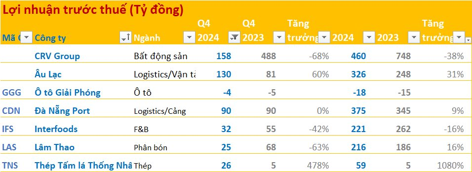 Cập nhật BCTC quý 4/2024 ngày 17/1: Một DN ngành ô tô lỗ liền 14 năm, loạt công ty BĐS báo lãi giảm sâu- Ảnh 2.