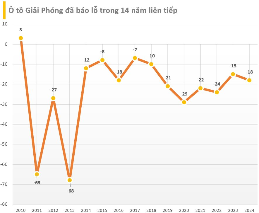 Cập nhật BCTC quý 4/2024 ngày 17/1: Một DN ngành ô tô lỗ liền 14 năm, loạt công ty BĐS báo lãi giảm sâu- Ảnh 3.