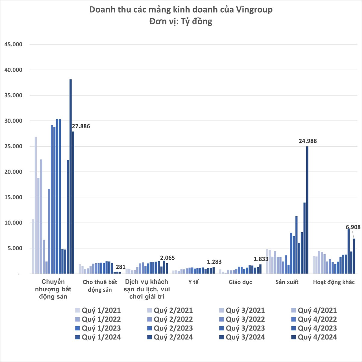 'Mổ xẻ' kỷ lục doanh thu 192.000 tỷ đồng của Vingroup: Tiền về từ đâu?- Ảnh 3.