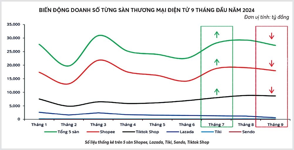 Màu mỡ nhưng khốc liệt, cuộc đua "đốt tiền" của các nền tảng thương mại điện tử tại Việt Nam- Ảnh 3.