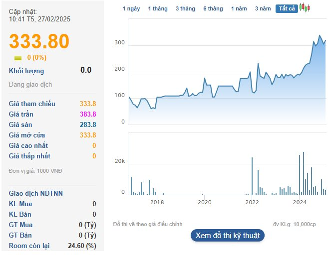 Một doanh nghiệp bán tương ớt, nước mắm sắp chốt ngày trả cổ tức 50% bằng tiền, thị giá vượt 300.000 đồng lên sát đỉnh lịch sử- Ảnh 2.