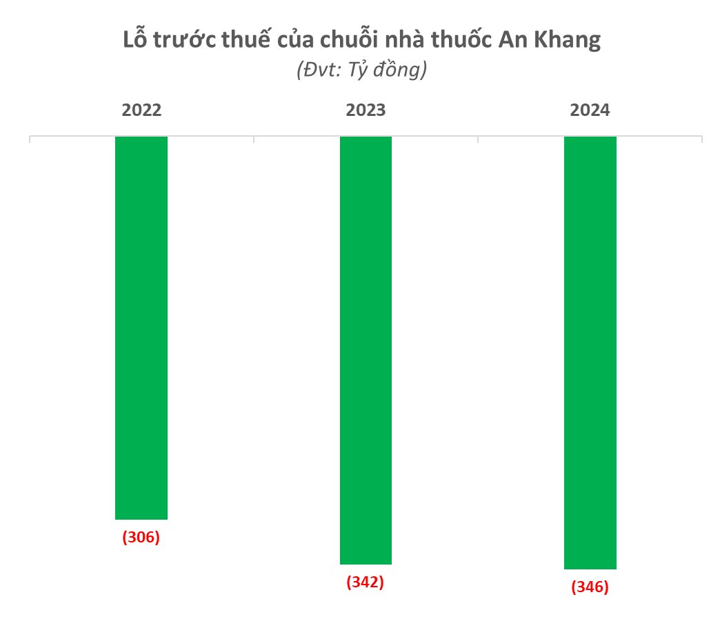 Truy quét hàng giả và siết chặt quản lý thuế: "Cơ hội vàng" cho các chuỗi bán lẻ dược phẩm Long Châu, Pharmacity và An Khang- Ảnh 4.
