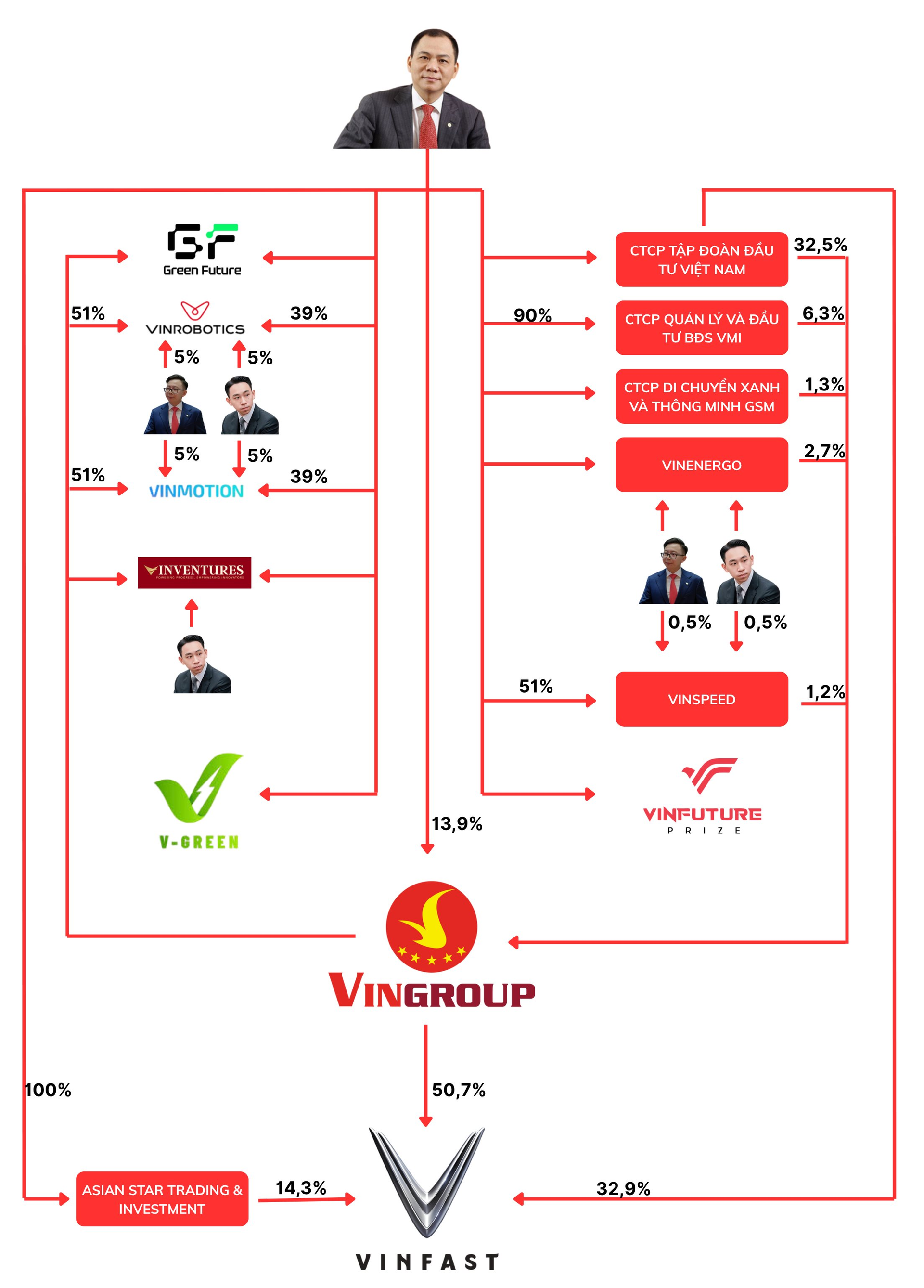 Gần 450 triệu cổ phiếu Vingroup đã rời tài khoản cá nhân của tỷ phú Phạm Nhật Vượng đi tới những đâu?- Ảnh 1. Gần 450 triệu cổ phiếu Vingroup đã rời tài khoản cá nhân của tỷ phú Phạm Nhật Vượng đi tới những đâu?- Ảnh 1.