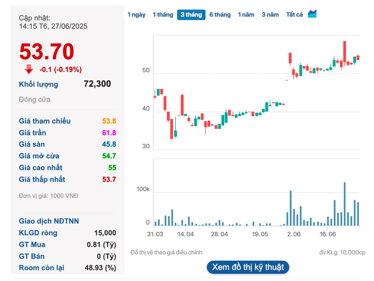 DN sắp chia cổ tức tiền mặt 250%: Lợi nhuận đột biến gấp 6.700 lần nhờ bán BĐS, con trai Chủ tịch “bỏ túi” hơn 150 tỷ đồng- Ảnh 1.