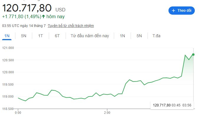 Lần đầu tiên trong lịch sử vượt mốc 120.000 USD, điều gì đẩy giá Bitcoin phá đỉnh?- Ảnh 2.