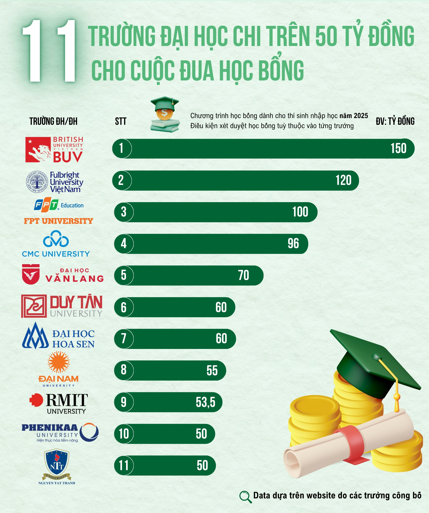 11 trường đại học mạnh tay chi trên 50 tỷ đồng cho cuộc đua học bổng: “Trường quý tộc” RMIT chưa phải “tay chơi” số 1- Ảnh 2. 11 trường đại học mạnh tay chi trên 50 tỷ đồng cho cuộc đua học bổng: “Trường quý tộc” RMIT chưa phải “tay chơi” số 1- Ảnh 2.