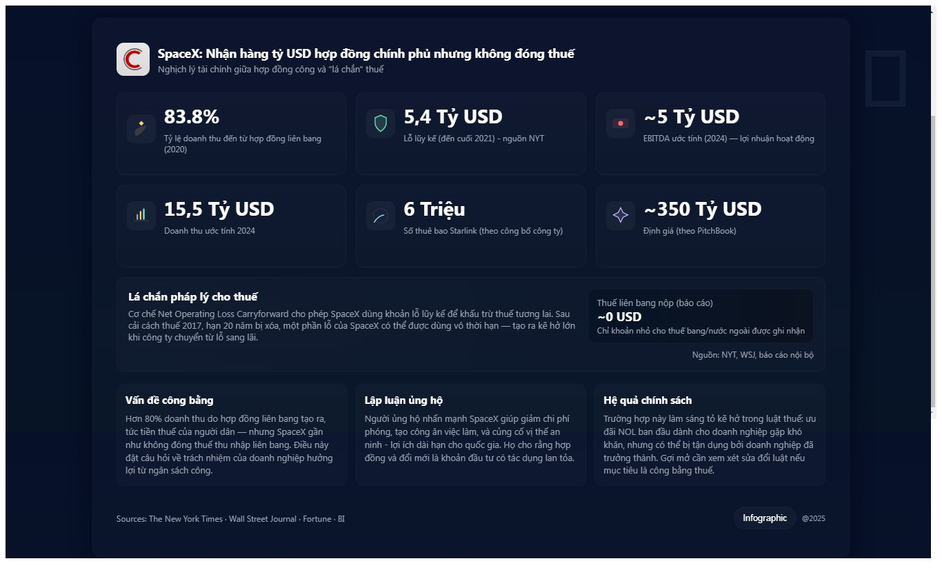 SpaceX không đóng một đồng thuế nào dù lãi 5 tỷ USD và nhận hàng tỷ USD hợp đồng từ chính phủ: Lỗ hổng bị Elon Musk tận dụng- Ảnh 2.