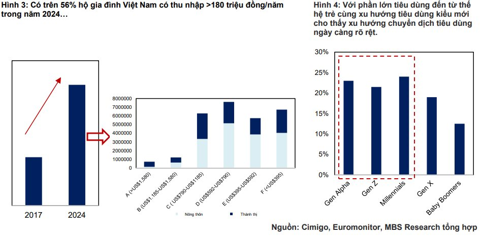 MBS: Ngành bán lẻ đón nhiều "tin vui", Thế giới di động, Masan nhận nhiều kỳ vọng- Ảnh 2.