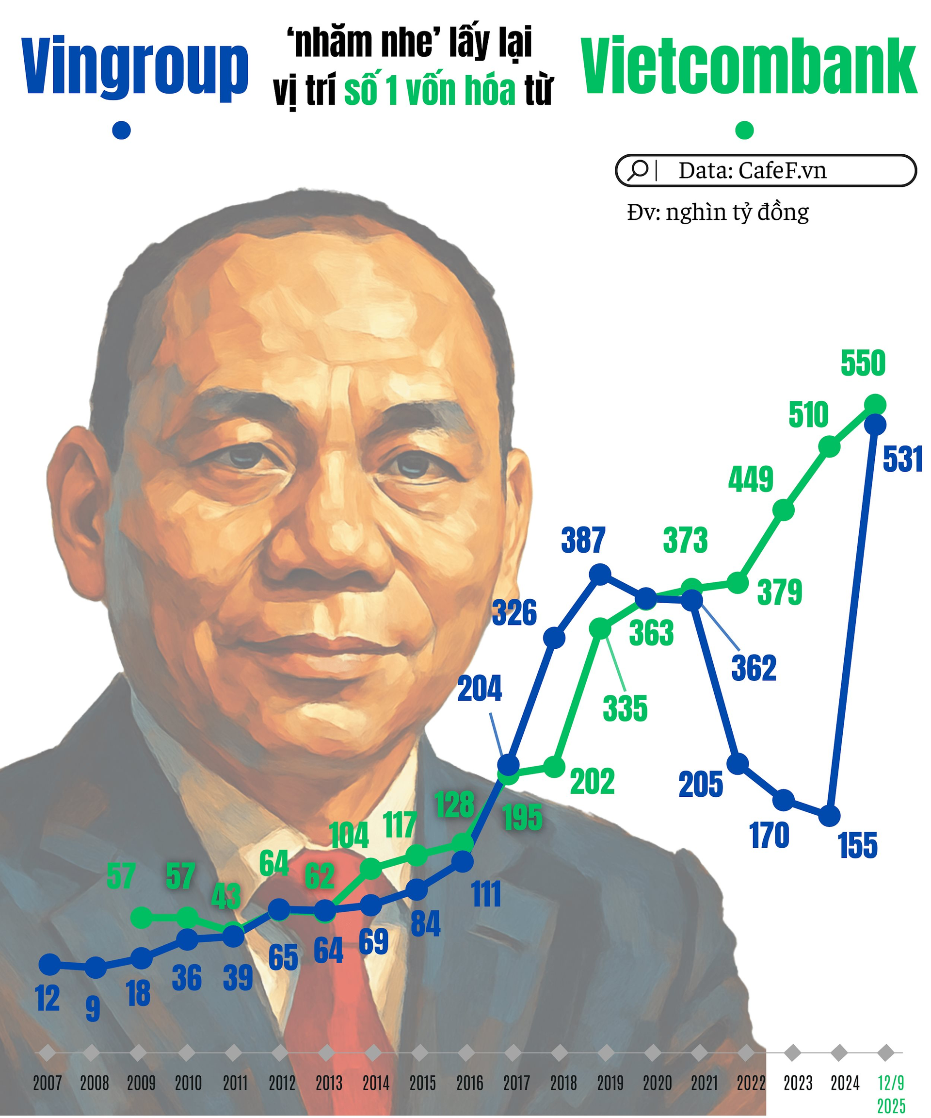 Tỷ phú Phạm Nhật Vượng từng nói "chưa bán thì chưa mất, thị giá VIC sẽ trở lại": Vingroup sắp lấy lại vị trí lớn nhất TTCK từ tay Vietcombank? - Ảnh 2. Tỷ phú Phạm Nhật Vượng từng nói "chưa bán thì chưa mất, thị giá VIC sẽ trở lại": Vingroup sắp lấy lại vị trí lớn nhất TTCK từ tay Vietcombank? - Ảnh 2.