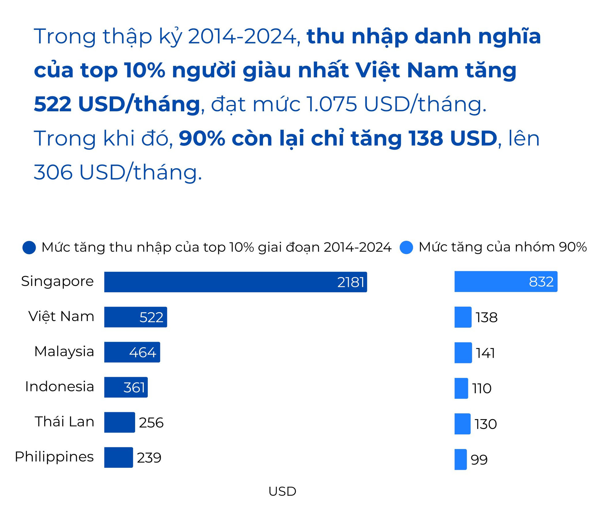 Top 10% giàu nhất Việt Nam và các nước Đông Nam Á giàu lên nhanh chóng, 90% còn lại tăng thu nhập chậm hơn nhiều: Vỡ ra nhiều chuyện về “mùa đông gọi vốn” (P1)- Ảnh 7.