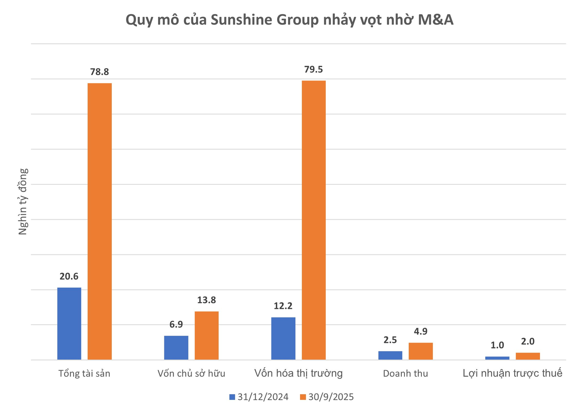 Quy mô Sunshine Group bứt phá sau M&A: Tổng tài sản tăng vọt lên gần 79.000 tỷ đồng, LNTT 9 tháng đạt hơn 2.000 tỷ đồng- Ảnh 1.