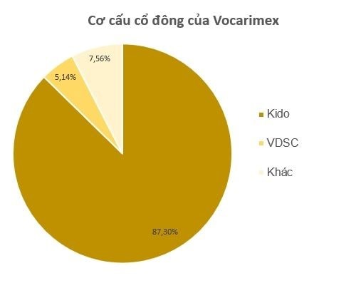 Vocarimex chốt hủy tư cách đại chúng và rời sàn sau gần 1 thập kỷ, KIDO sẵn sàng mua lại hết cổ phần- Ảnh 2.
