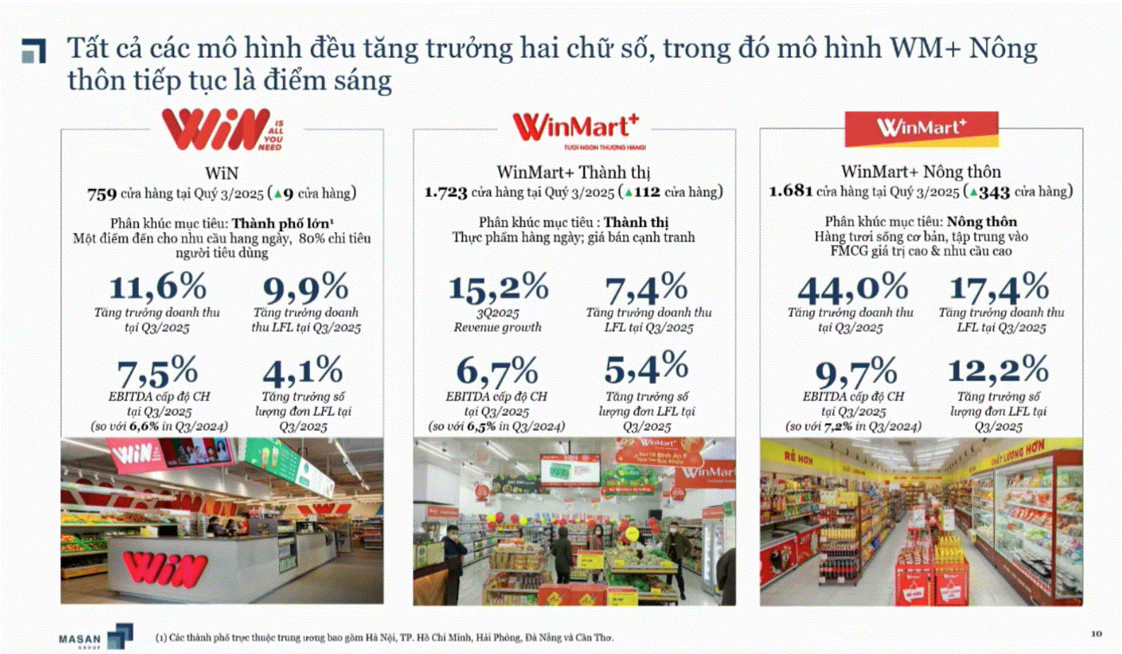 Lãnh đạo Masan Group: Wincommerce sẽ mở thêm 1.000-1.500 cửa hàng trong năm tới, Masan Consumer có thể lọt rổ VN30 sau khi niêm yết- Ảnh 4. Lãnh đạo Masan Group: Wincommerce sẽ mở thêm 1.000-1.500 cửa hàng trong năm tới, Masan Consumer có thể lọt rổ VN30 sau khi niêm yết- Ảnh 4.