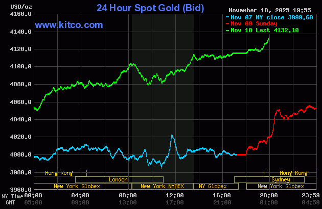 Sáng 11/11: Giá vàng thế giới tăng mạnh, vàng trong nước tiếp đà đi lên - Ảnh 2.
