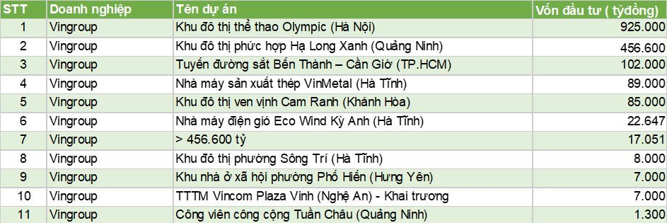 Tỷ phú Phạm Nhật Vượng 'kiếm' 1,7 tỷ USD chỉ sau 6 tiếng - Ảnh 5.