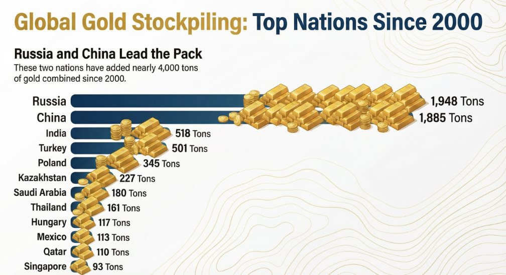 Kh&ocirc;ng phải Trung Quốc, đ&acirc;y mới l&agrave; quốc gia tăng dự trữ v&agrave;ng nhiều nhất trong gần 25 năm qua, bổ sung tới gần 2.000 tấn - Ảnh 2.