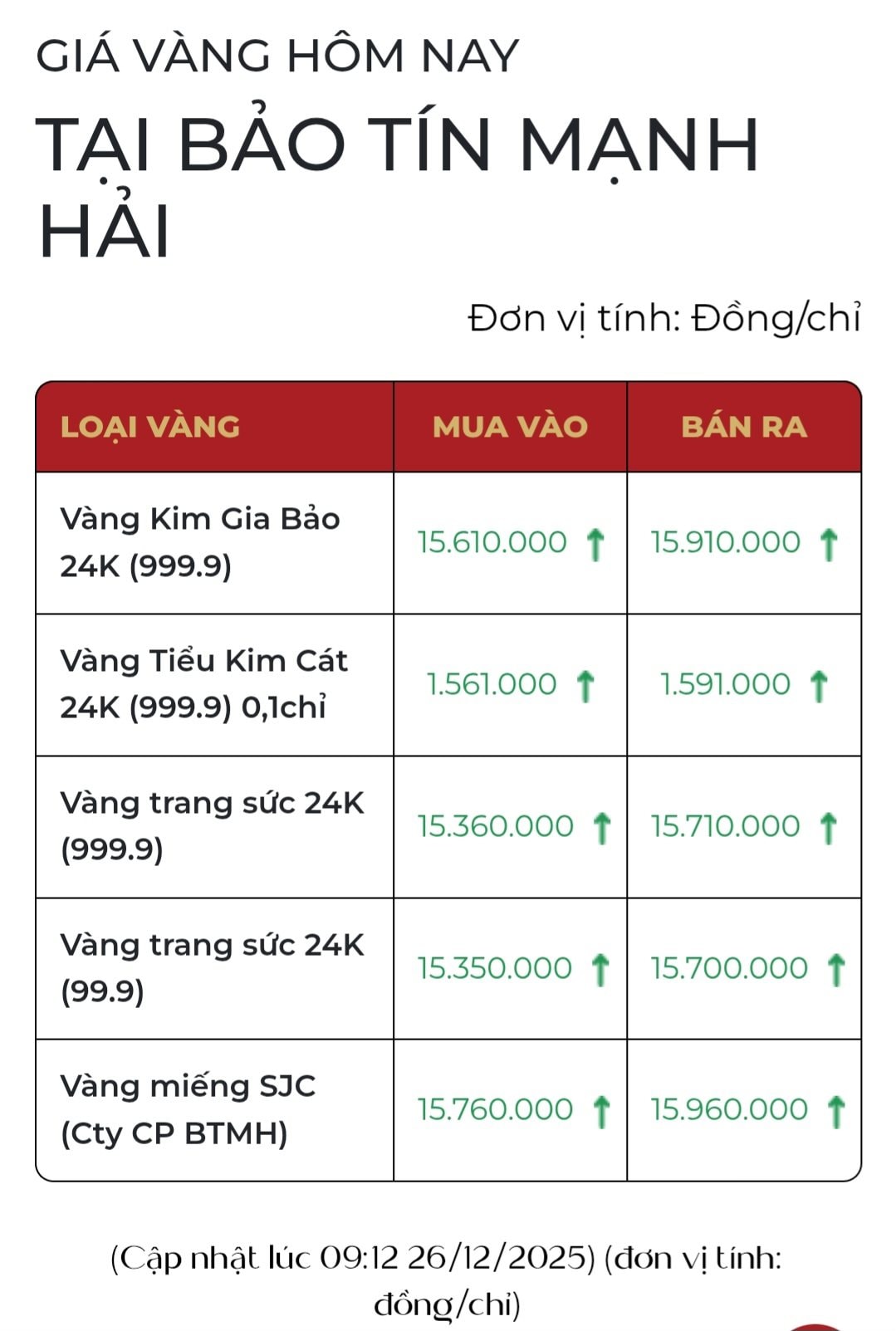 Gi&aacute; v&agrave;ng h&ocirc;m nay: SJC bật tăng qu&aacute; mạnh, ngưỡng lịch sử rất gần! - Ảnh 2.