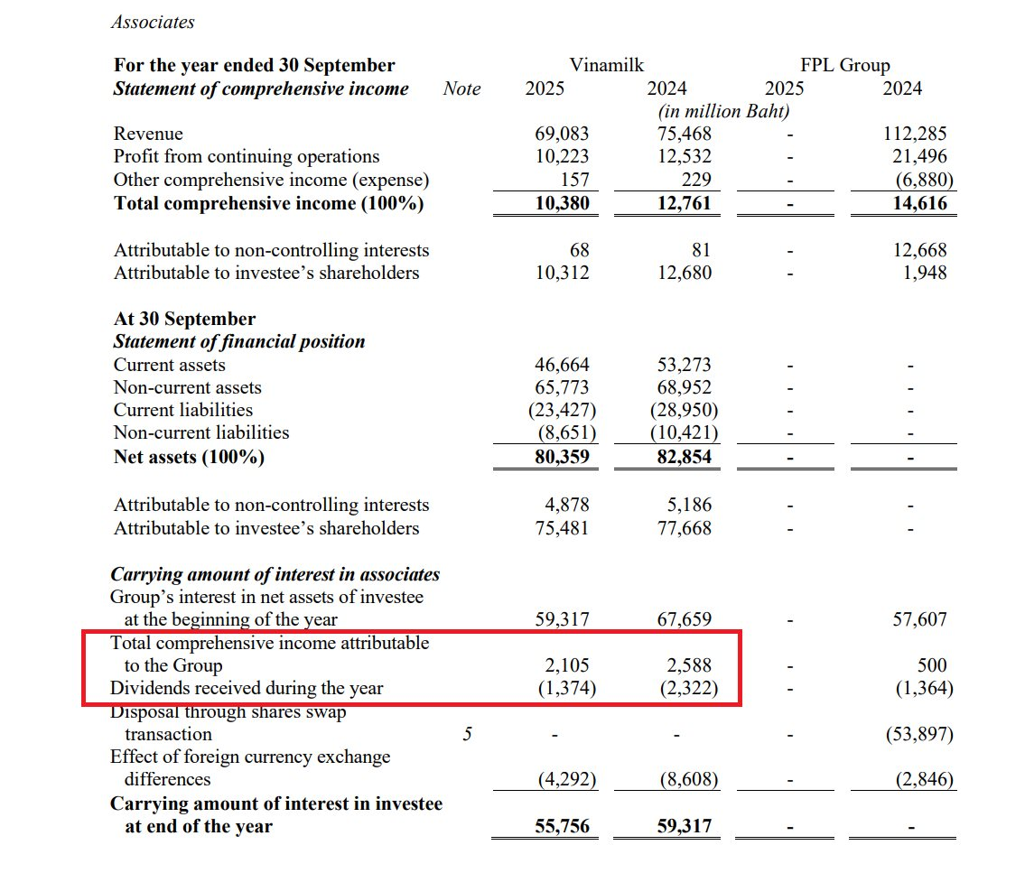 ThaiBev của tỷ phú Thái Lan nhận hơn 3.000 tỷ đồng cổ tức từ Vinamilk trong 2 năm- Ảnh 1.