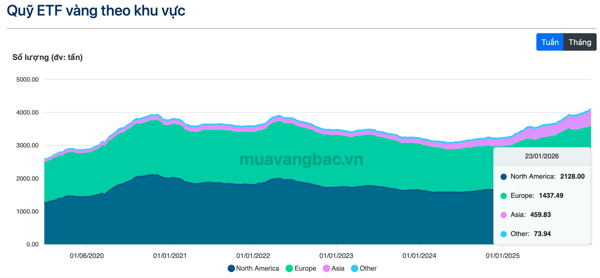 Kỷ lục: 4.100 tấn vàng trong tay các quỹ ETF toàn cầu trước khi giá vượt 5.500 USD/oz - Ảnh 2.
